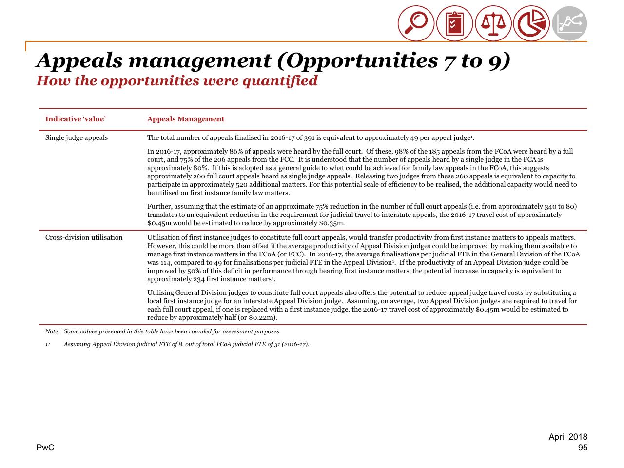 Table slide 95 from Review Of Efficiency Of The Operation Of The Federal Courts PwC
