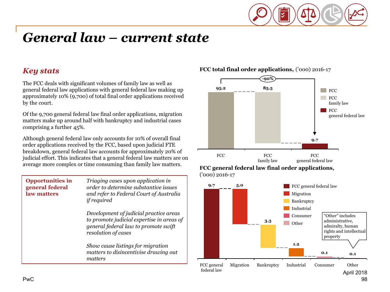 Chart slide 98 from Review Of Efficiency Of The Operation Of The Federal Courts PwC