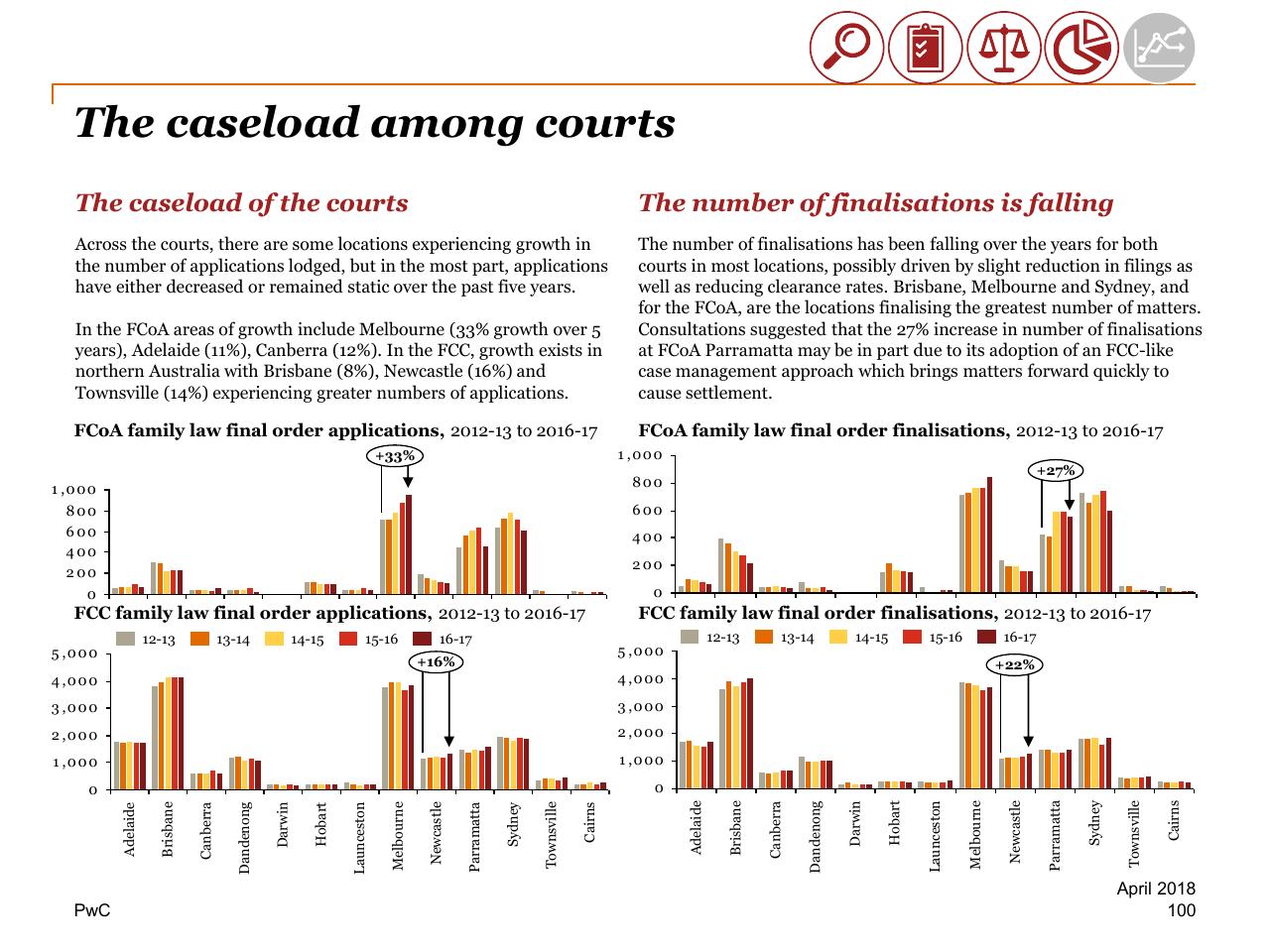 Chart slide 100 from Review Of Efficiency Of The Operation Of The Federal Courts PwC