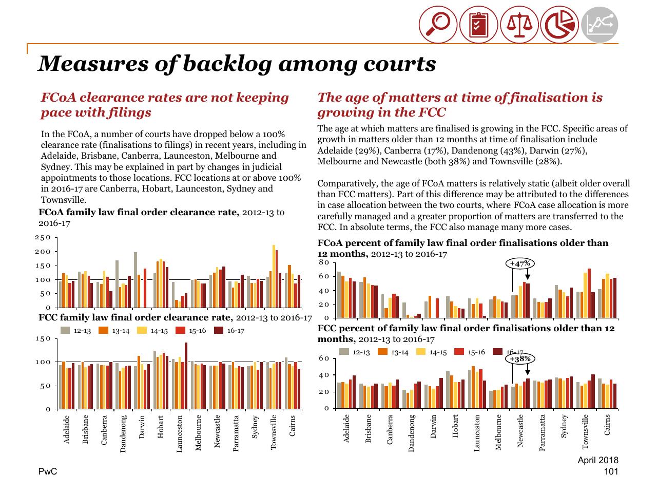 Dashboard slide 101 from Review Of Efficiency Of The Operation Of The Federal Courts PwC