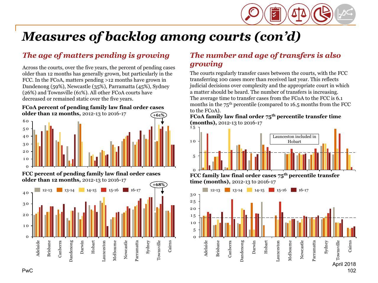 Dashboard slide 102 from Review Of Efficiency Of The Operation Of The Federal Courts PwC