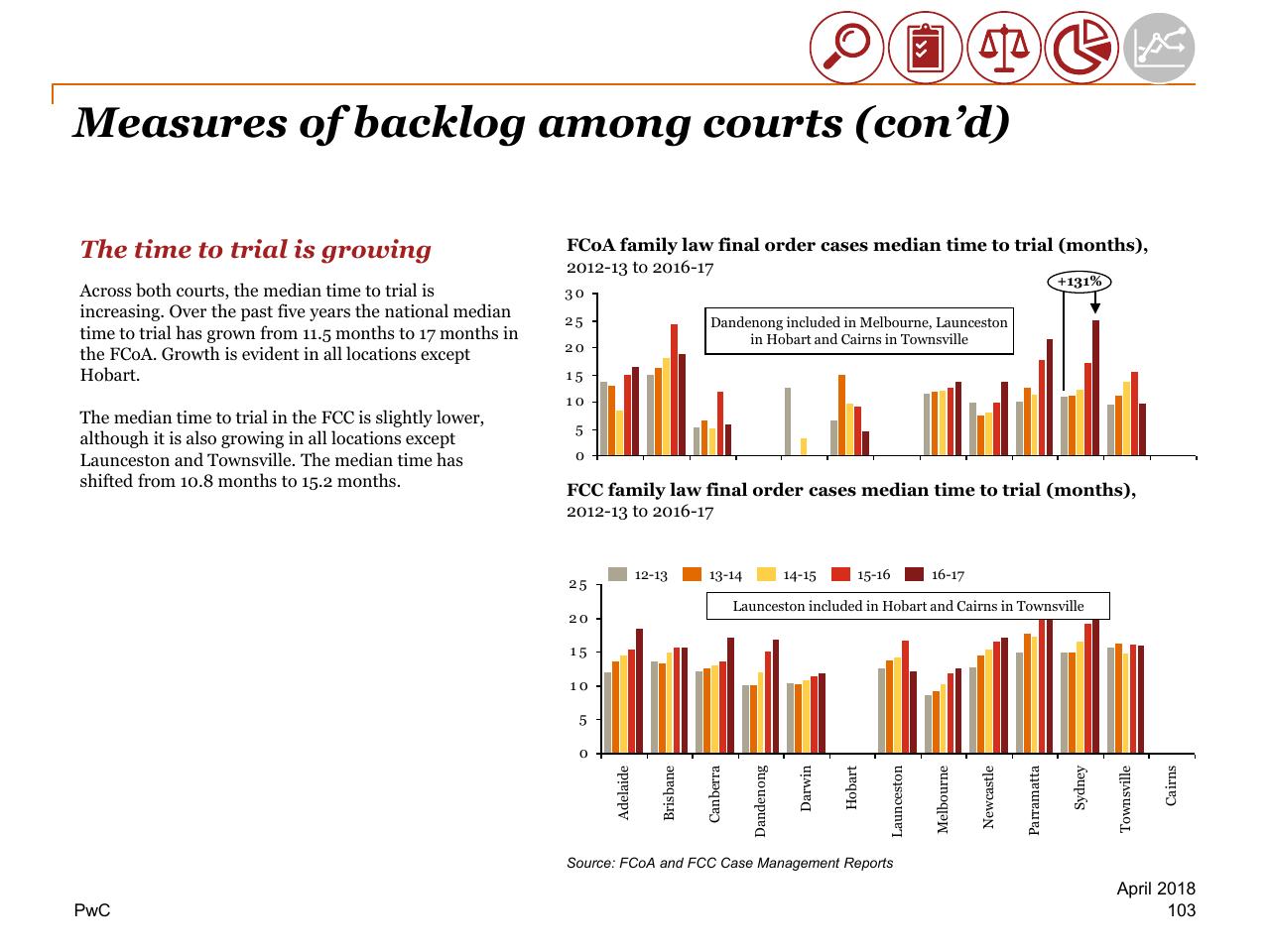 Chart slide 103 from Review Of Efficiency Of The Operation Of The Federal Courts PwC