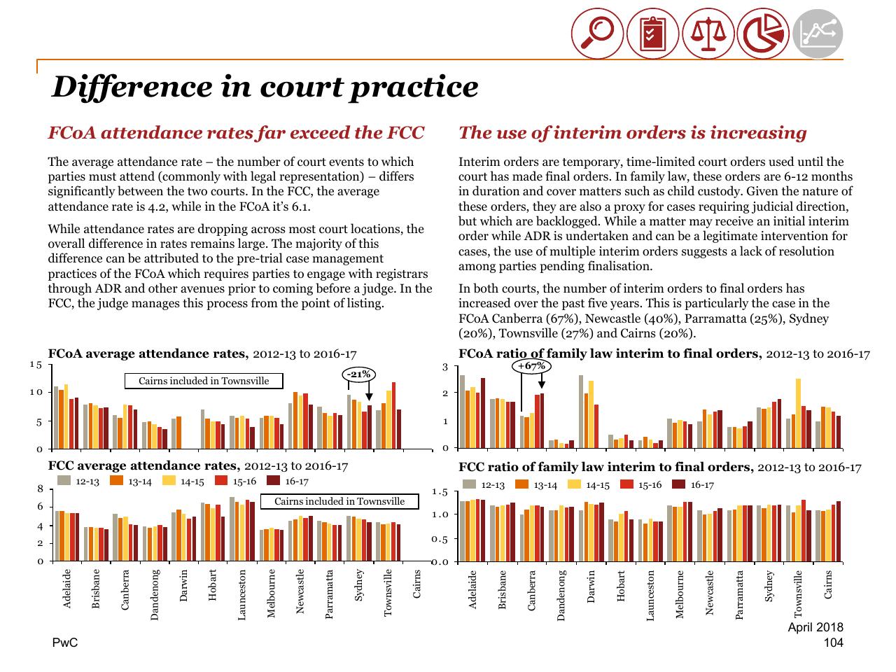 Comparison slide 104 from Review Of Efficiency Of The Operation Of The Federal Courts PwC