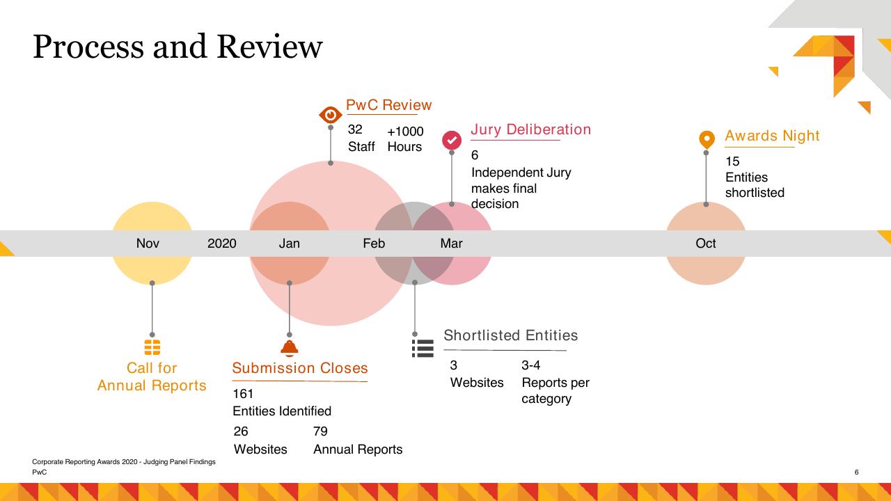 Timeline slide 6 from Risk Management As A Catalyst For Growth PwC