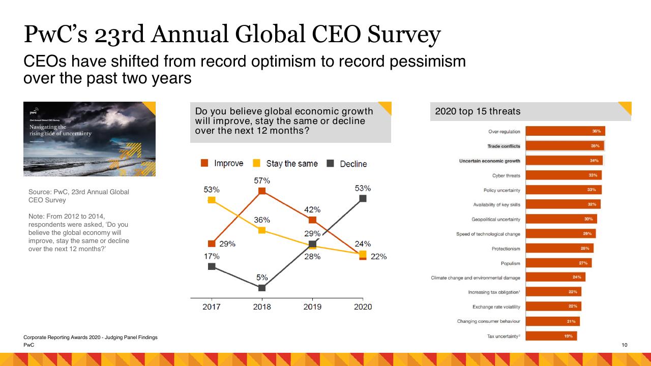 Chart slide 10 from Risk Management As A Catalyst For Growth PwC