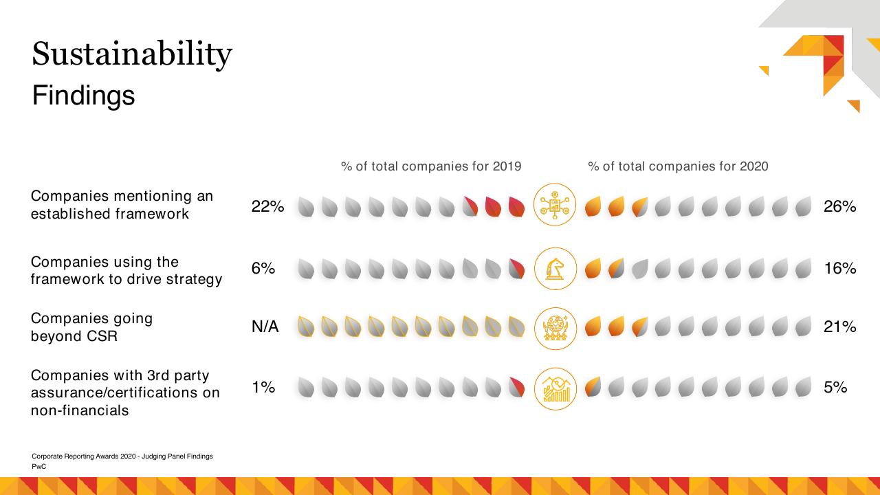 Dashboard slide 25 from Risk Management As A Catalyst For Growth PwC