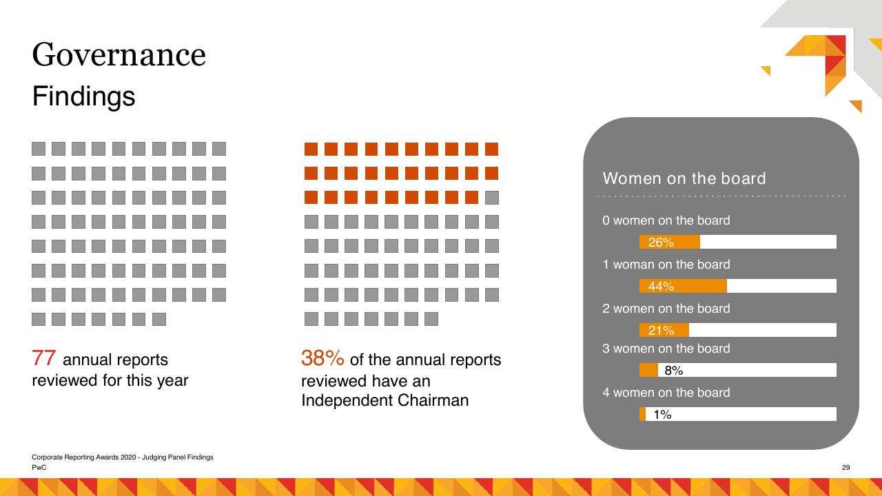 Dashboard slide 29 from Risk Management As A Catalyst For Growth PwC