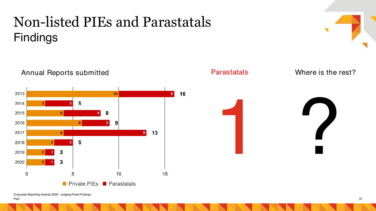 Chart slide 37 from Risk Management As A Catalyst For Growth PwC