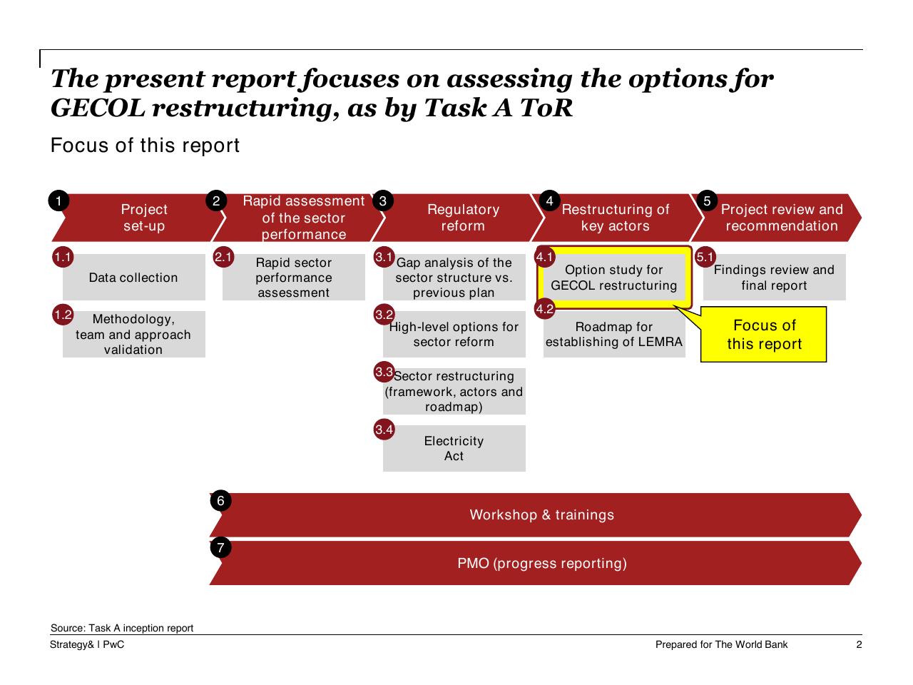 Process slide 3 from Task A Sector Performance And Structural Sector Reform