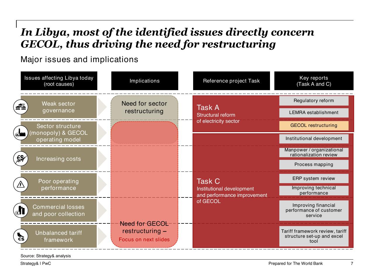 Framework slide 8 from Task A Sector Performance And Structural Sector Reform