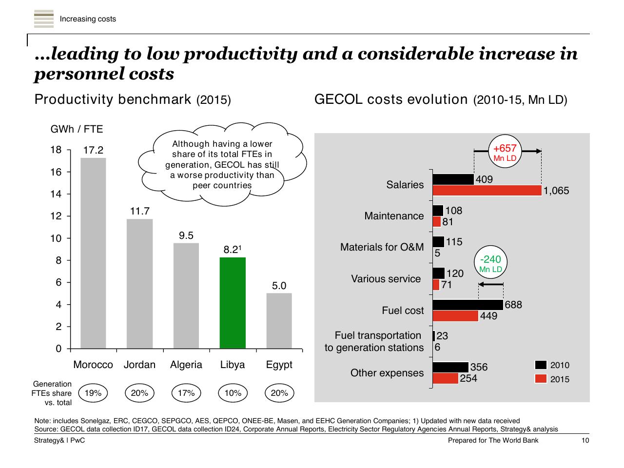 Chart slide 11 from Task A Sector Performance And Structural Sector Reform