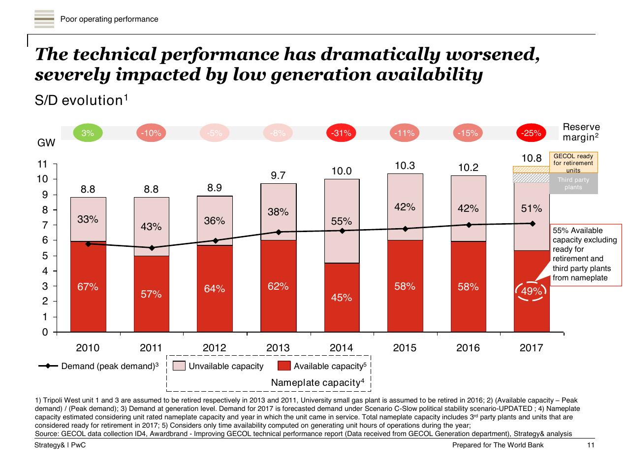 Chart slide 12 from Task A Sector Performance And Structural Sector Reform