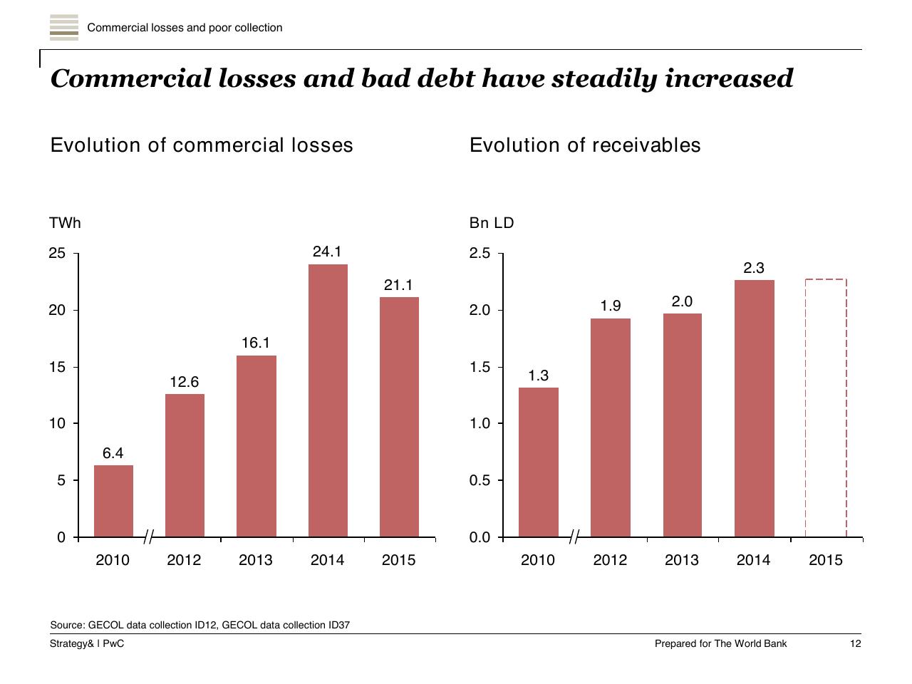 Chart slide 13 from Task A Sector Performance And Structural Sector Reform