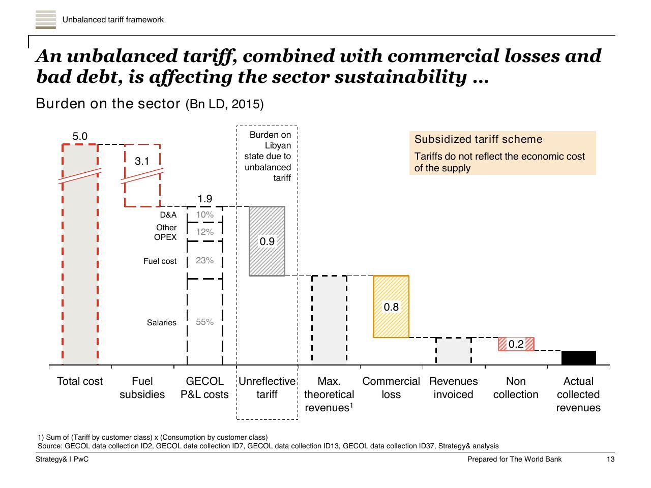 Chart slide 14 from Task A Sector Performance And Structural Sector Reform