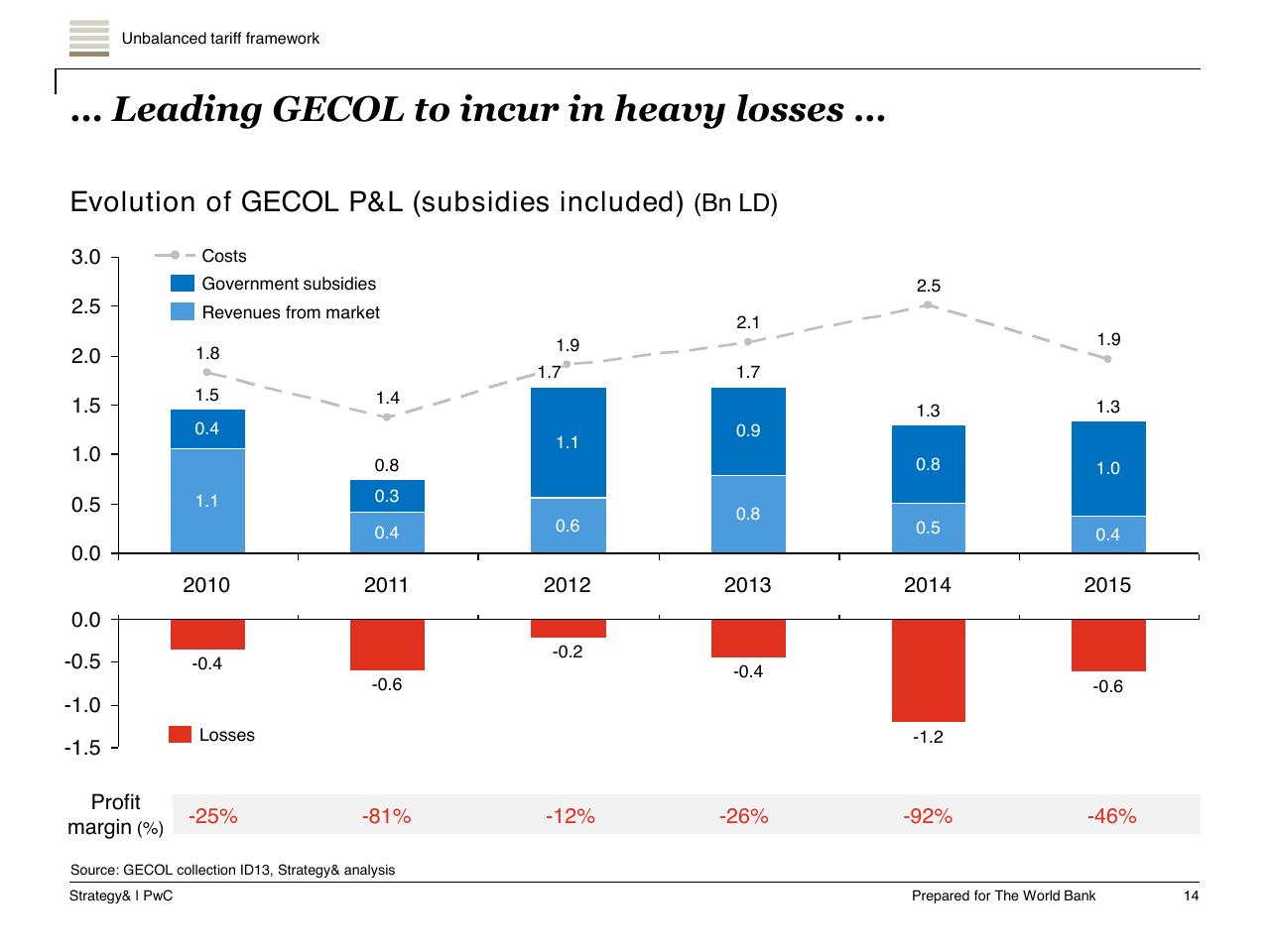 Chart slide 15 from Task A Sector Performance And Structural Sector Reform