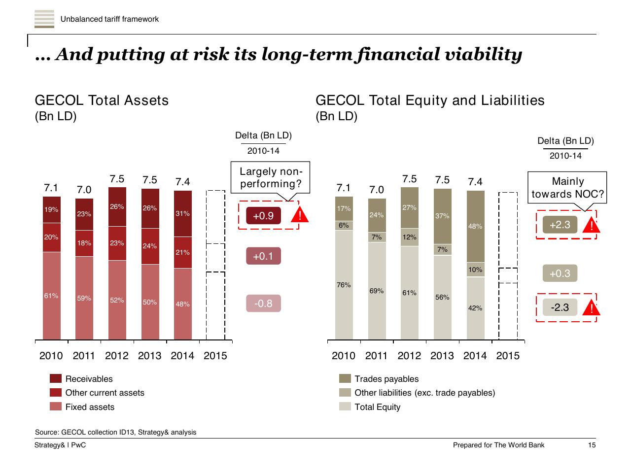 Chart slide 16 from Task A Sector Performance And Structural Sector Reform