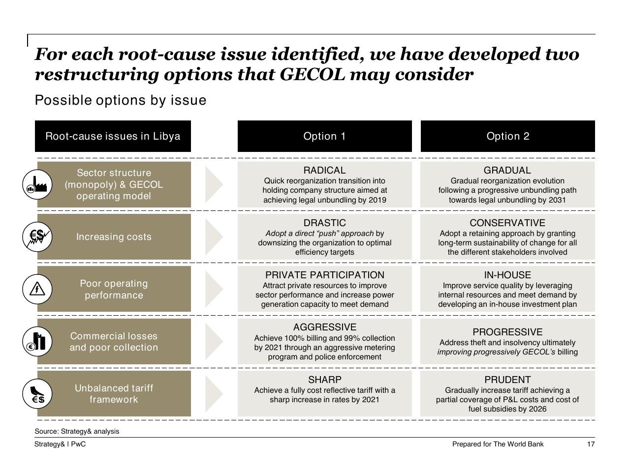 Comparison slide 18 from Task A Sector Performance And Structural Sector Reform