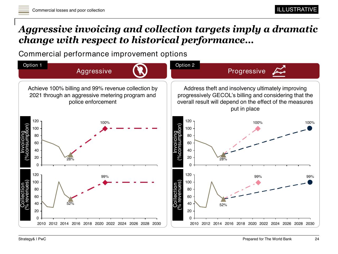 Comparison slide 25 from Task A Sector Performance And Structural Sector Reform