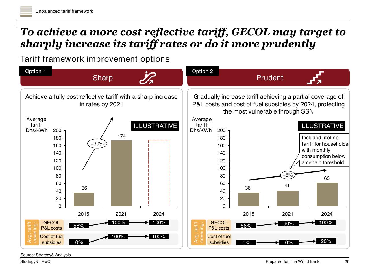 Comparison slide 27 from Task A Sector Performance And Structural Sector Reform