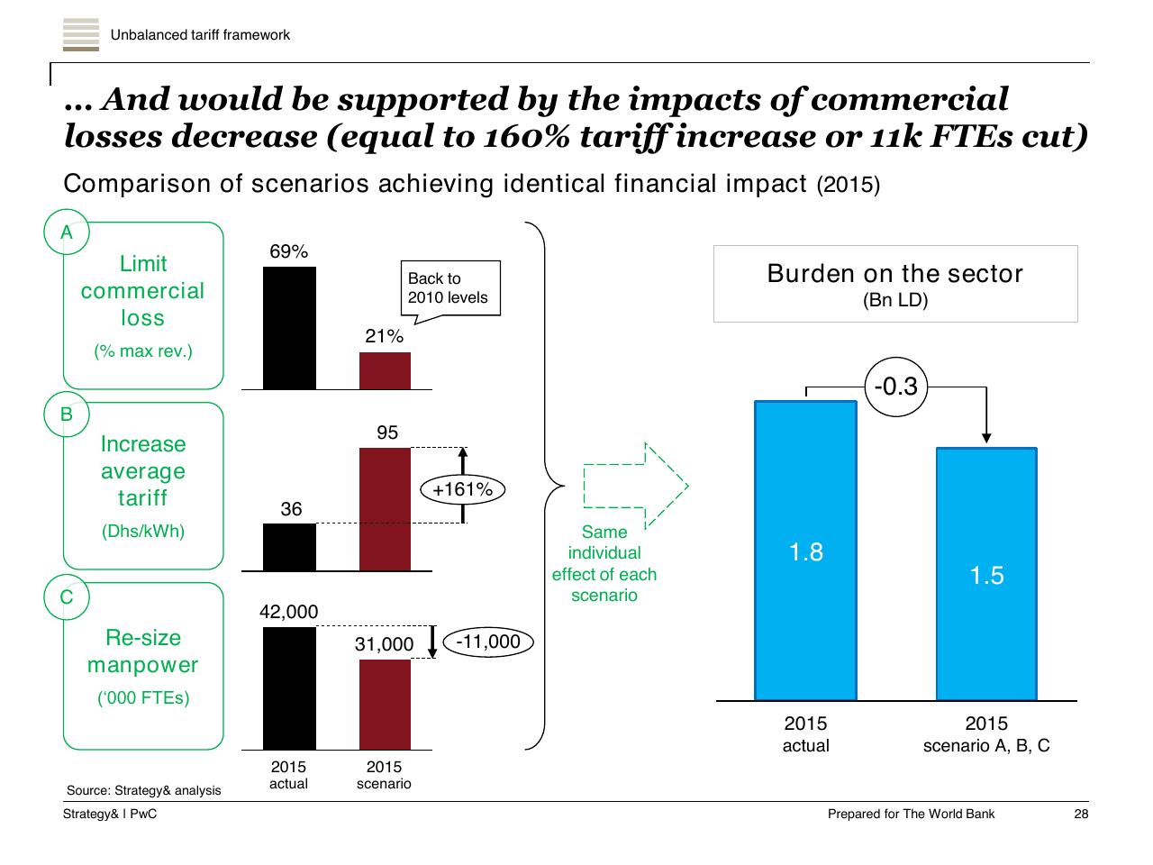 Comparison slide 29 from Task A Sector Performance And Structural Sector Reform