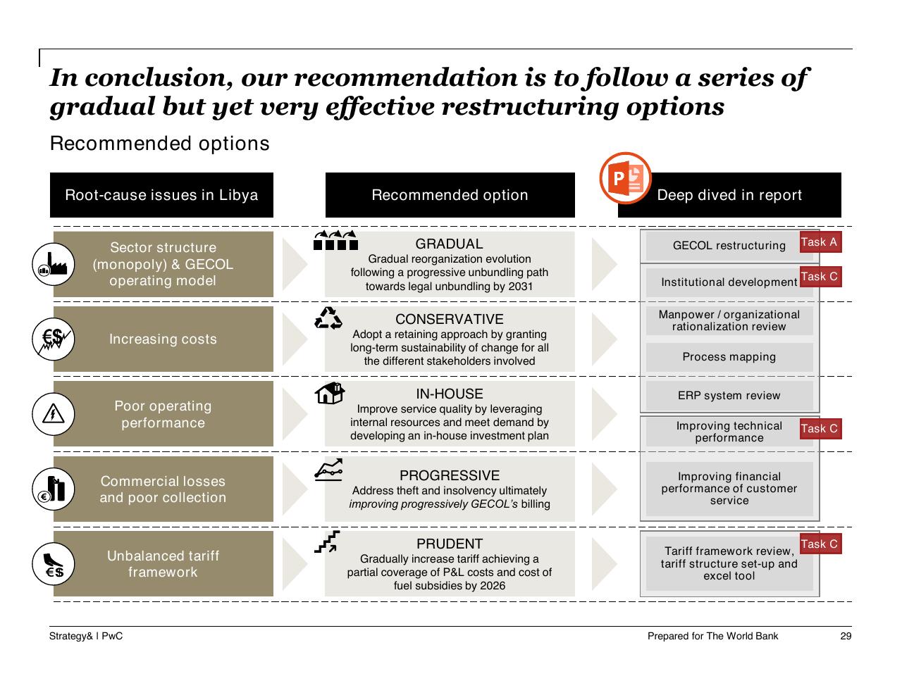 Table slide 30 from Task A Sector Performance And Structural Sector Reform