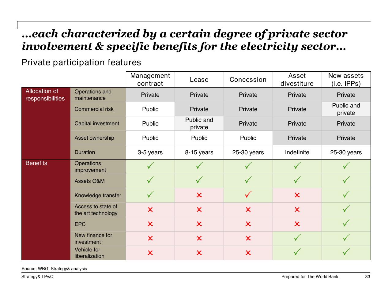 Table slide 34 from Task A Sector Performance And Structural Sector Reform