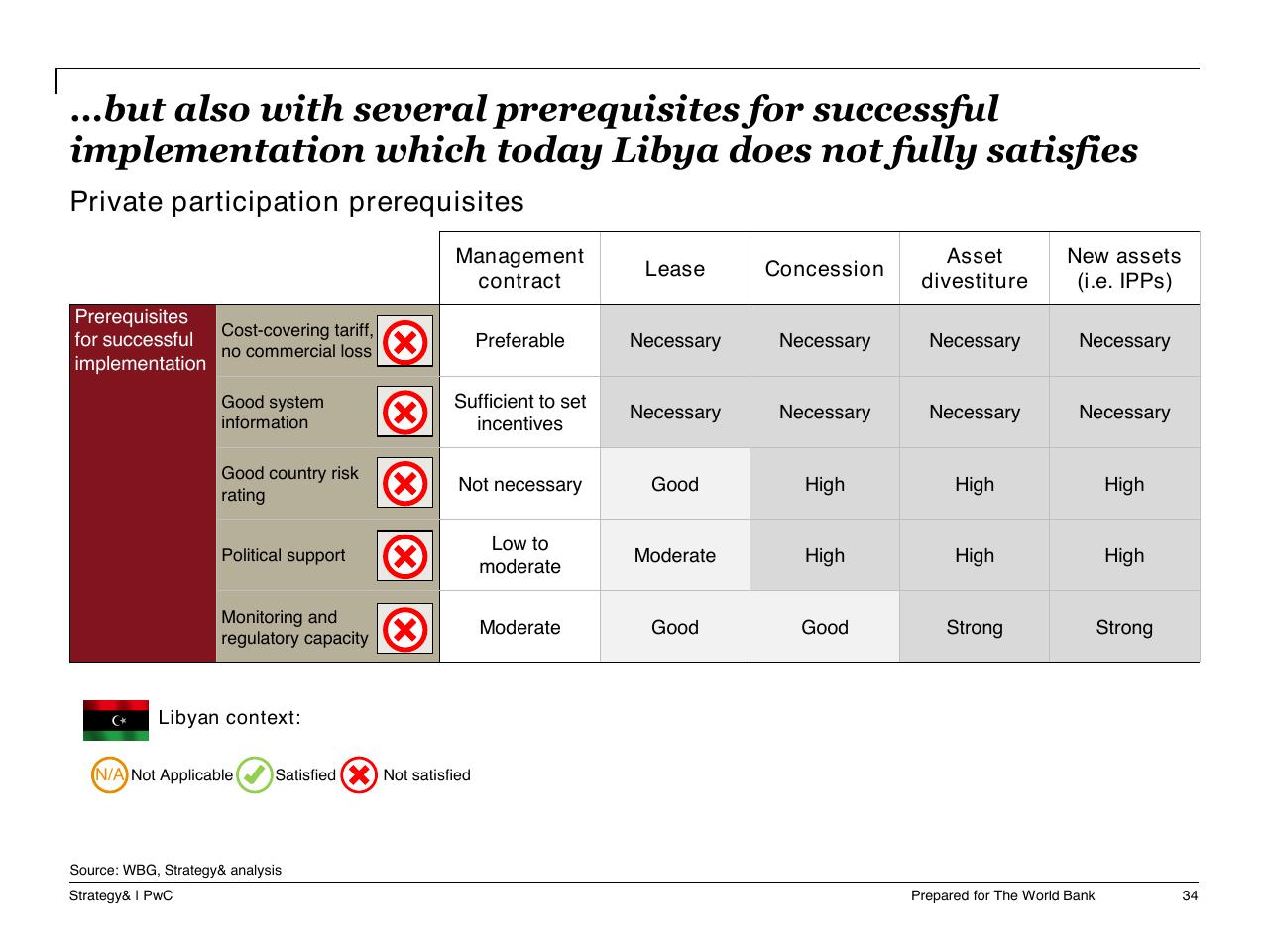 Table slide 35 from Task A Sector Performance And Structural Sector Reform