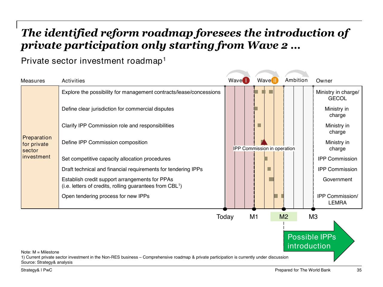 Timeline slide 36 from Task A Sector Performance And Structural Sector Reform