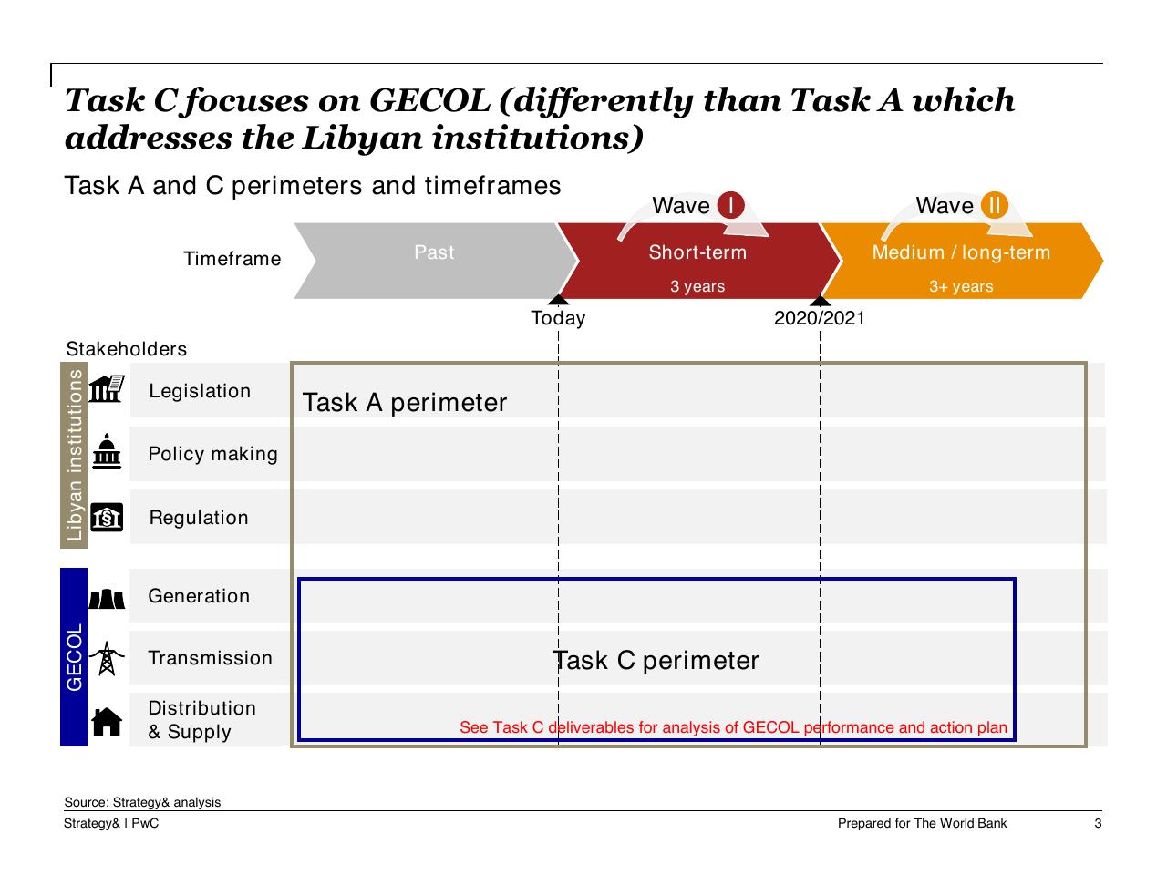 Framework slide 4 from Task C Gecol Institutional Dev And Perform Improvement