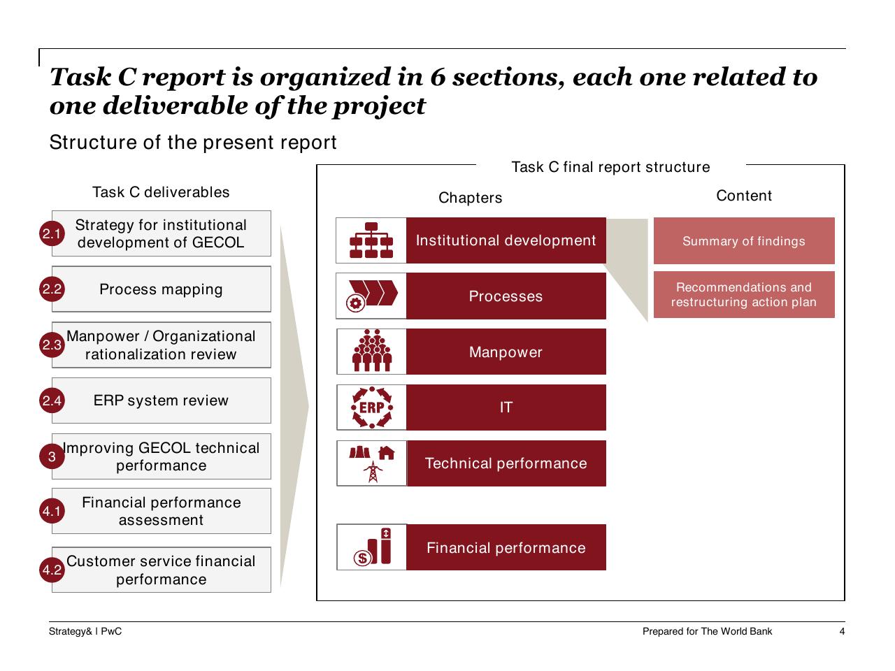 Process slide 5 from Task C Gecol Institutional Dev And Perform Improvement