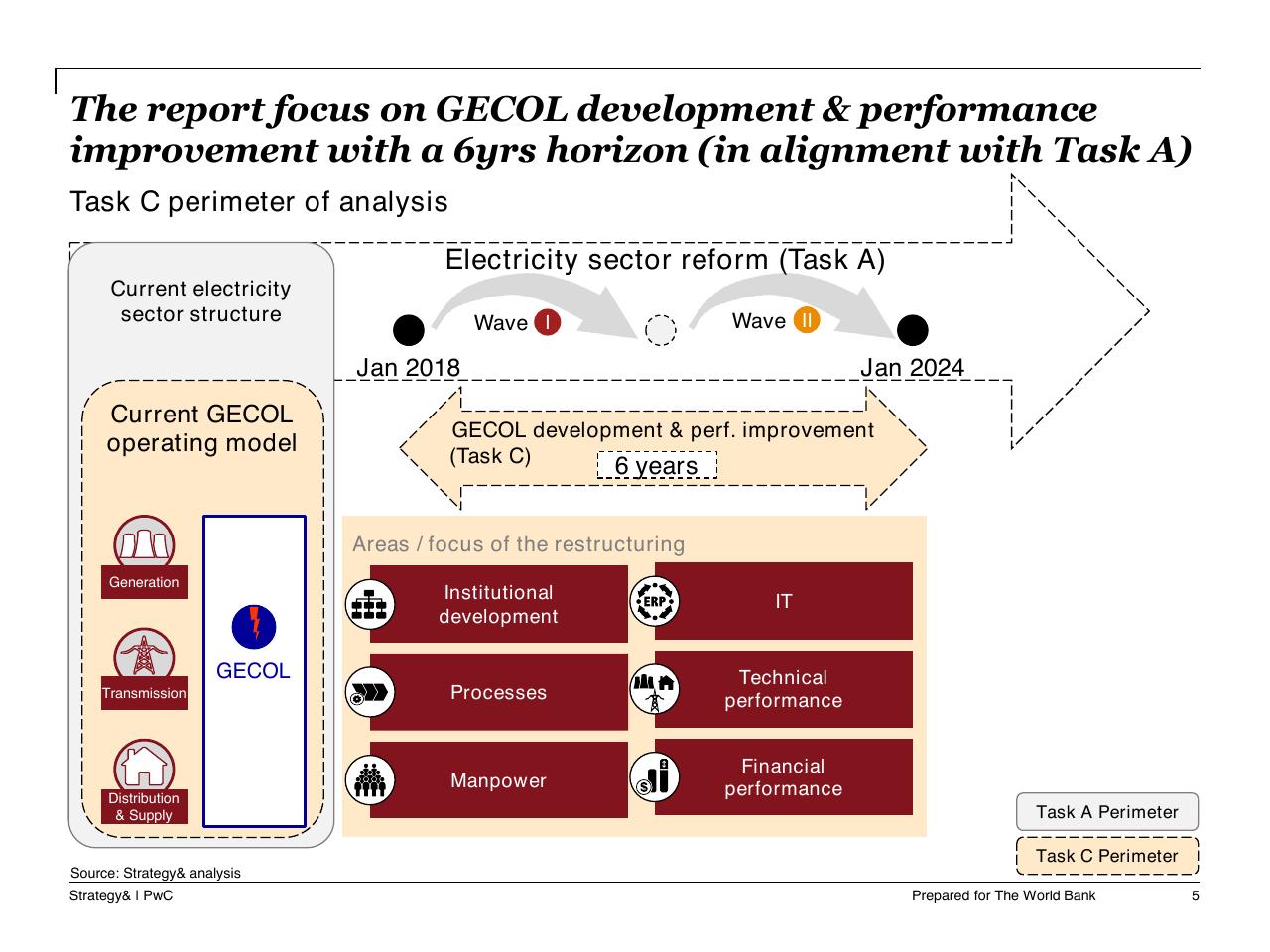 Framework slide 6 from Task C Gecol Institutional Dev And Perform Improvement