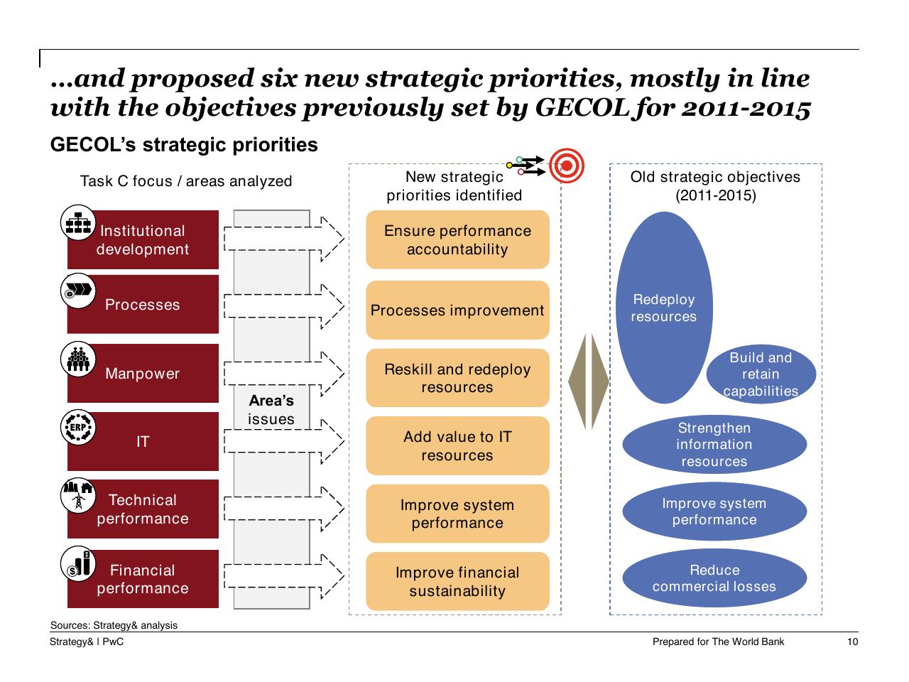 Framework slide 11 from Task C Gecol Institutional Dev And Perform Improvement
