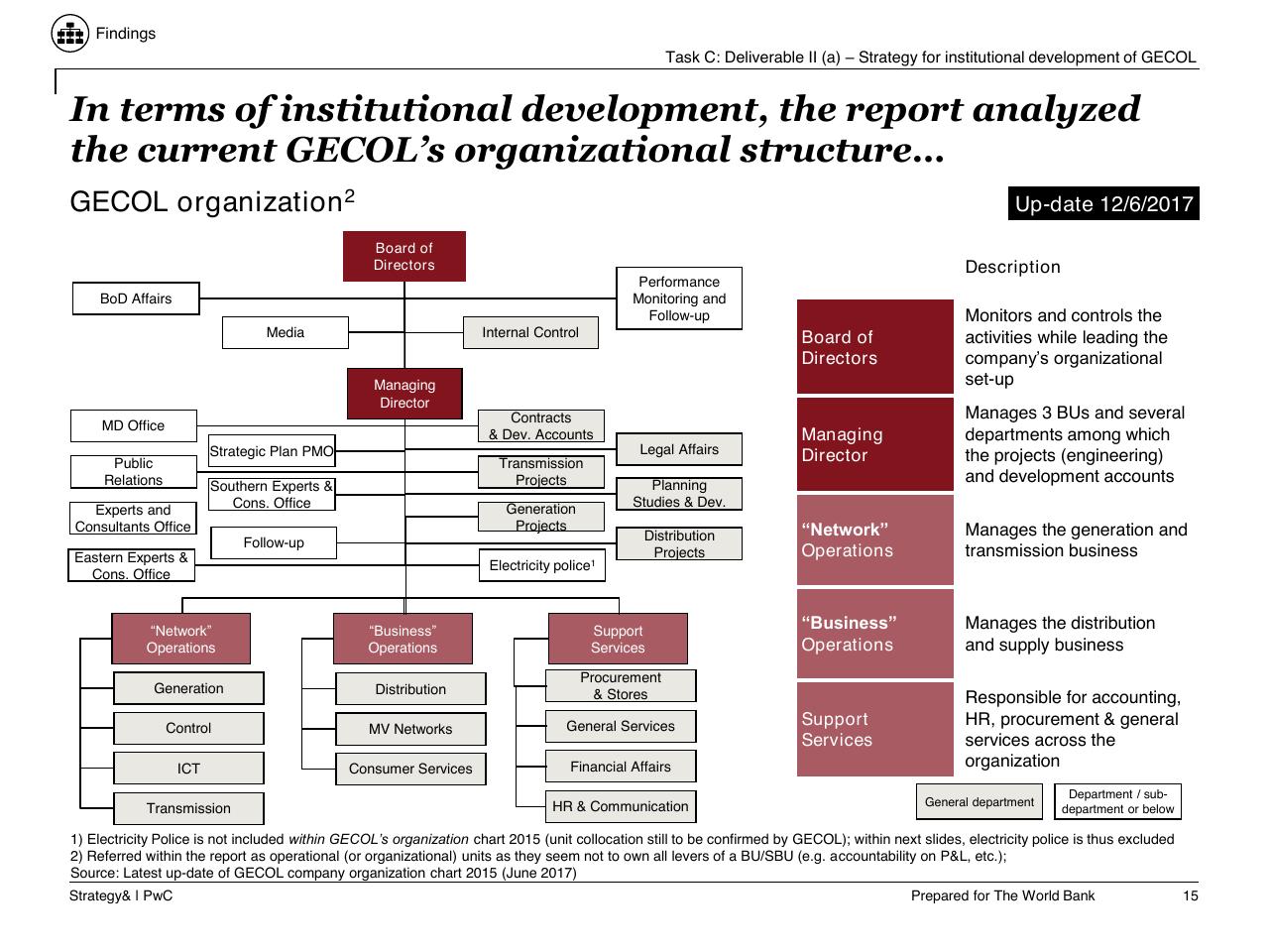 Team slide 16 from Task C Gecol Institutional Dev And Perform Improvement