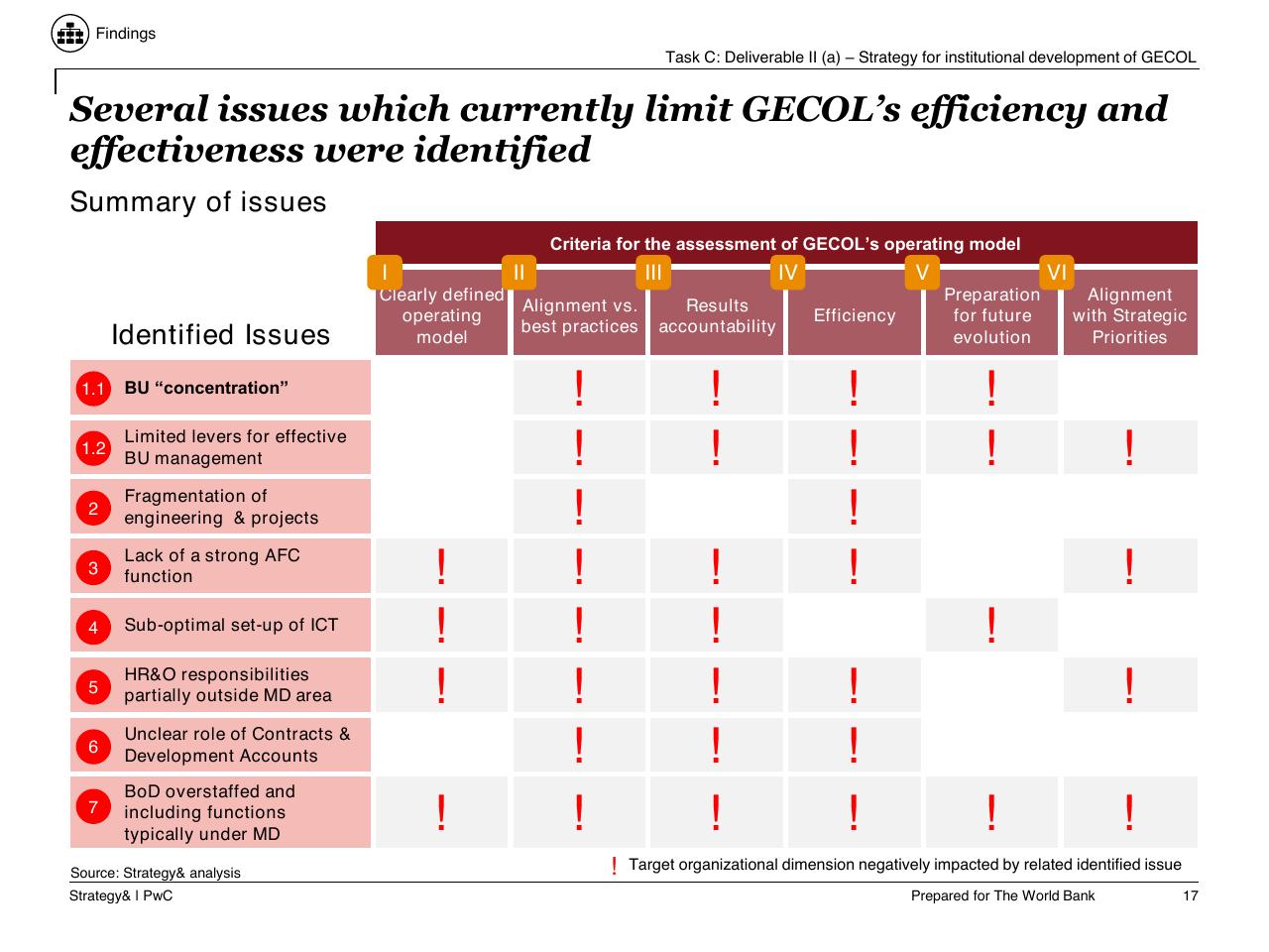 Table slide 18 from Task C Gecol Institutional Dev And Perform Improvement