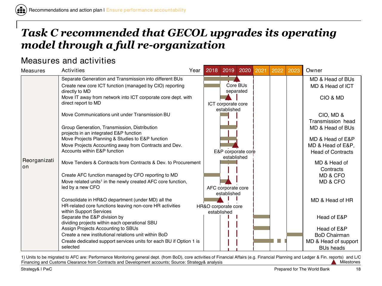 Timeline slide 19 from Task C Gecol Institutional Dev And Perform Improvement