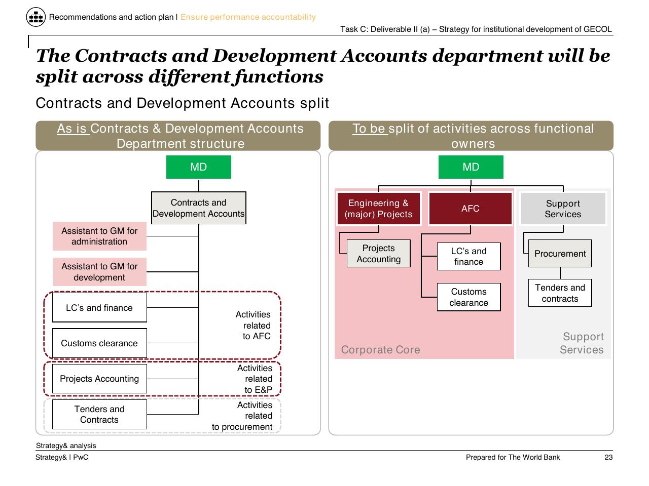 Comparison slide 24 from Task C Gecol Institutional Dev And Perform Improvement