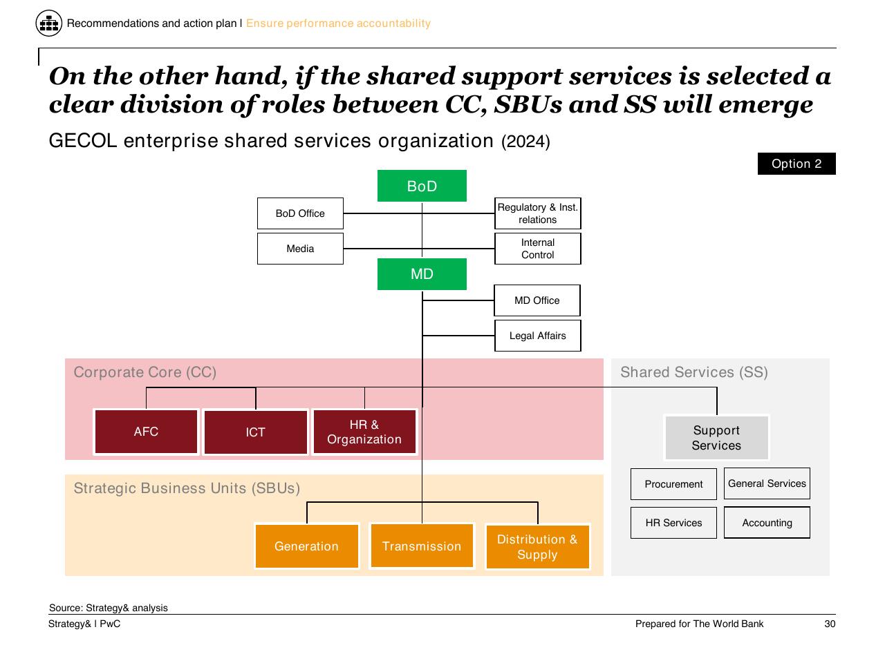 Team slide 31 from Task C Gecol Institutional Dev And Perform Improvement