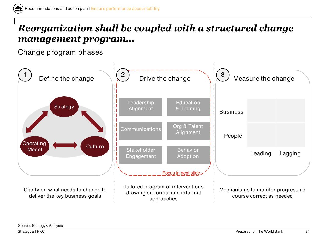 Process slide 32 from Task C Gecol Institutional Dev And Perform Improvement
