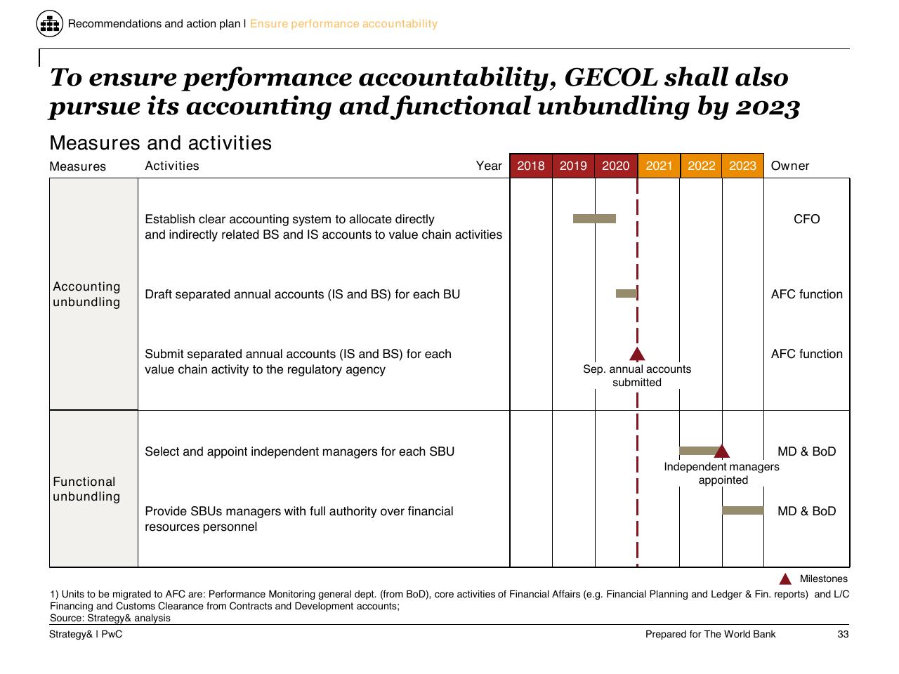 Timeline slide 34 from Task C Gecol Institutional Dev And Perform Improvement