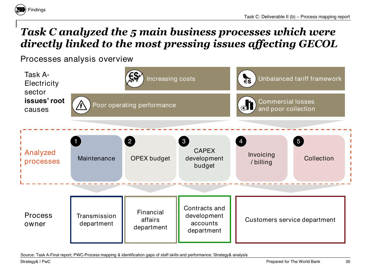 Process slide 36 from Task C Gecol Institutional Dev And Perform Improvement