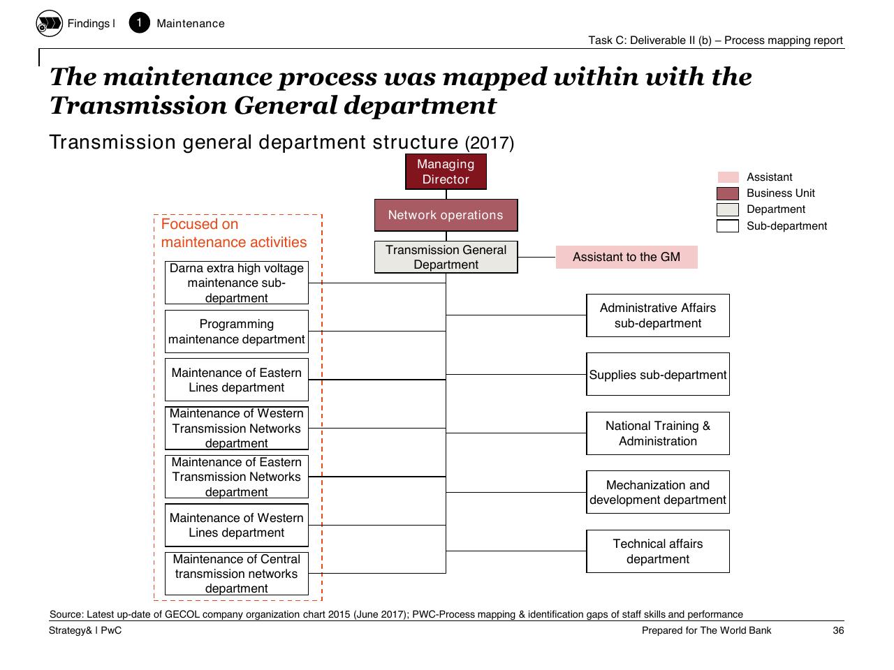 Team slide 37 from Task C Gecol Institutional Dev And Perform Improvement