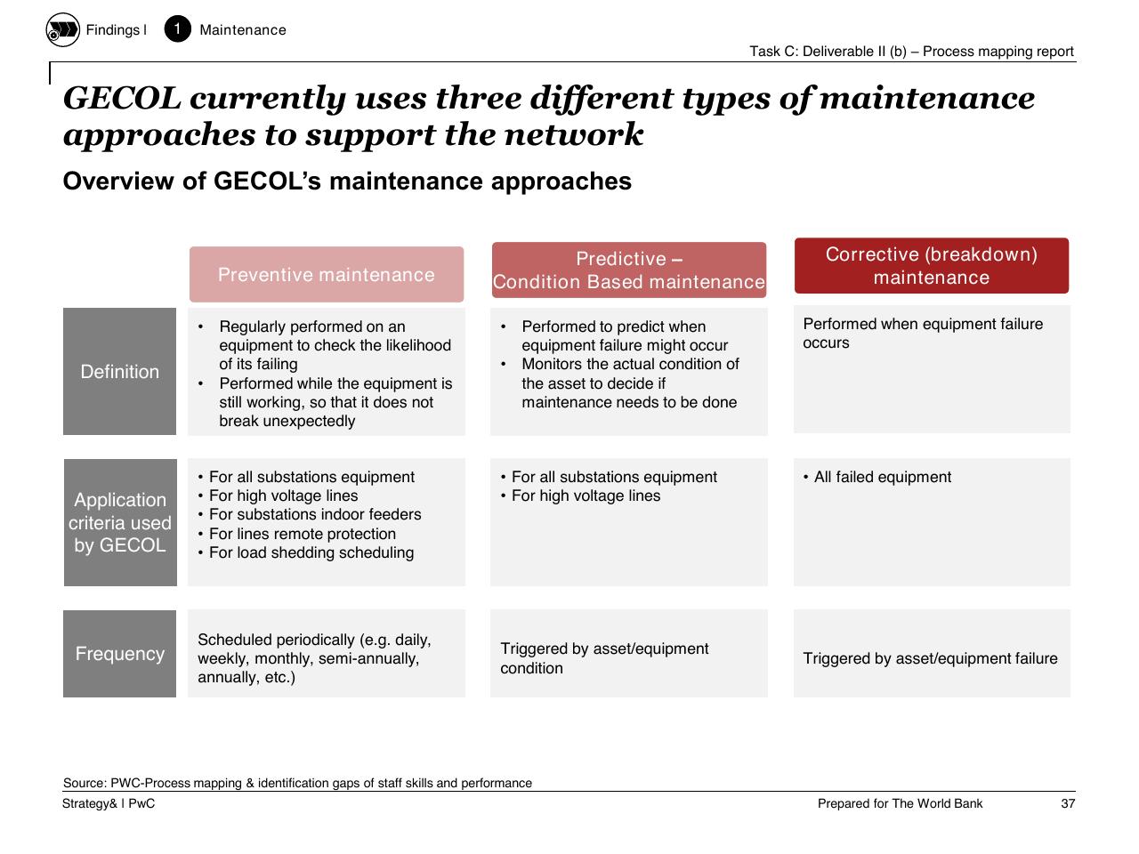 Comparison slide 38 from Task C Gecol Institutional Dev And Perform Improvement