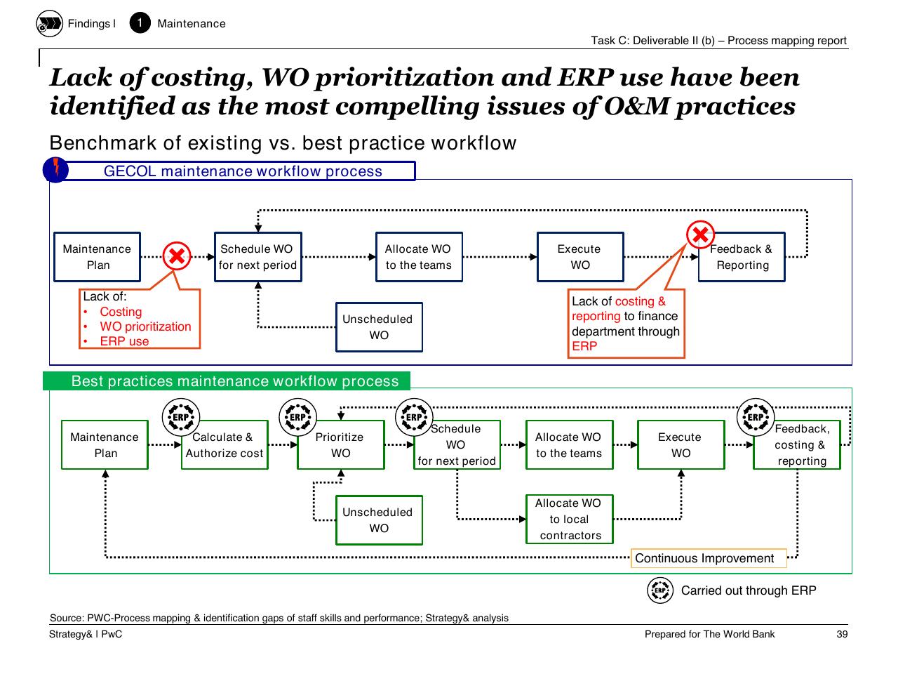 Comparison slide 40 from Task C Gecol Institutional Dev And Perform Improvement