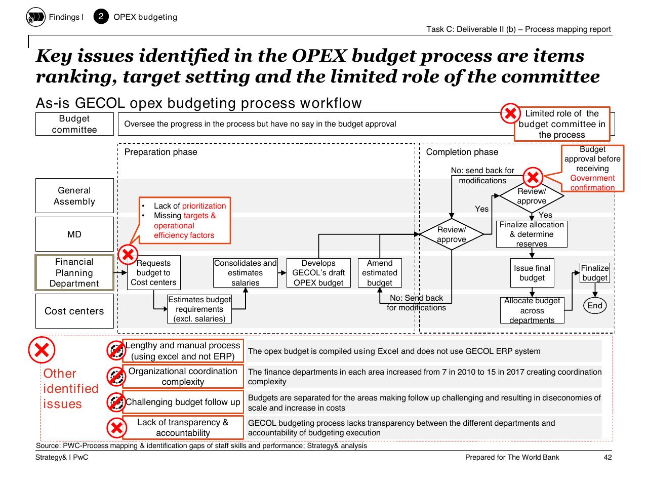 Process slide 43 from Task C Gecol Institutional Dev And Perform Improvement