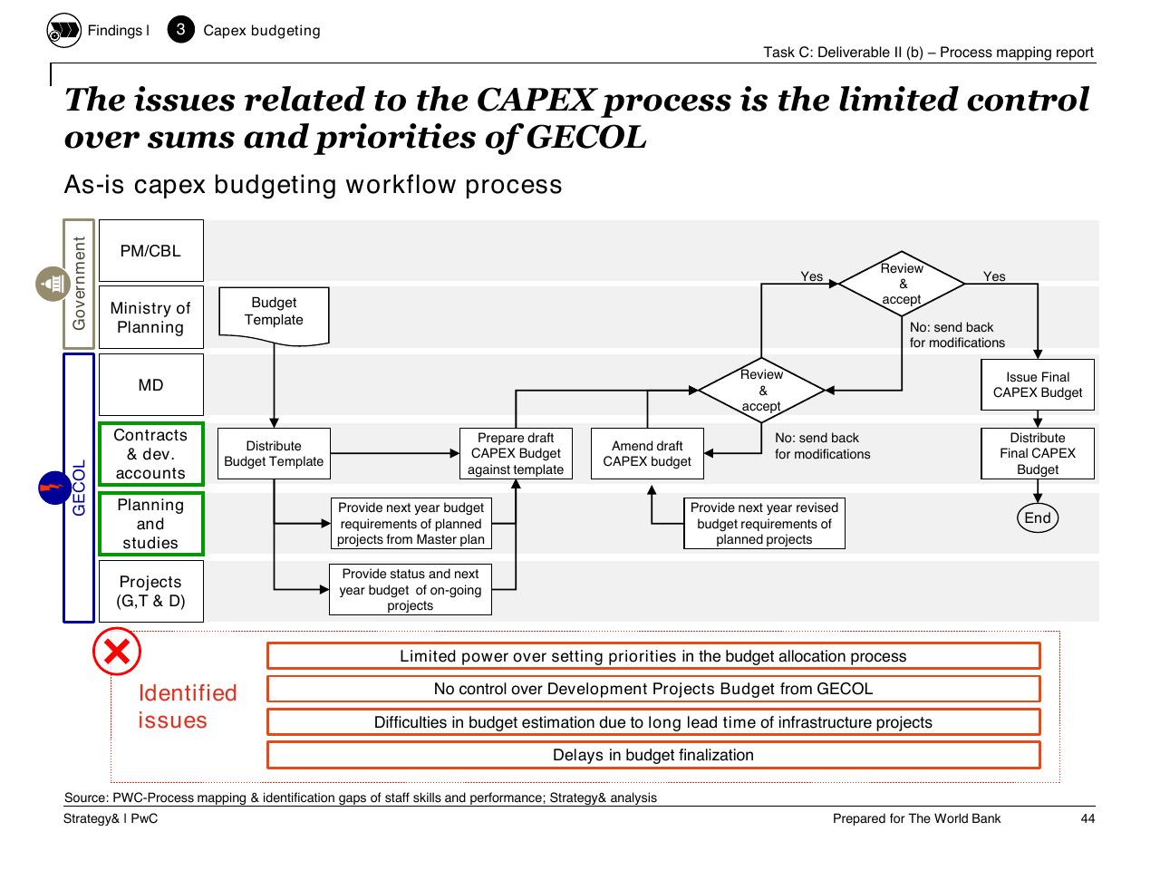 Process slide 45 from Task C Gecol Institutional Dev And Perform Improvement