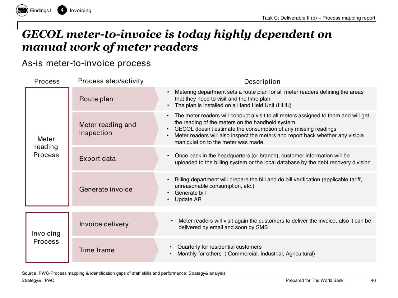 Process slide 47 from Task C Gecol Institutional Dev And Perform Improvement