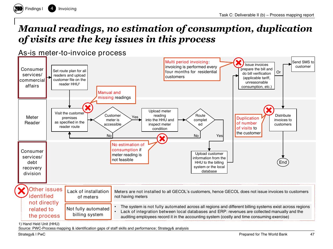 Process slide 48 from Task C Gecol Institutional Dev And Perform Improvement