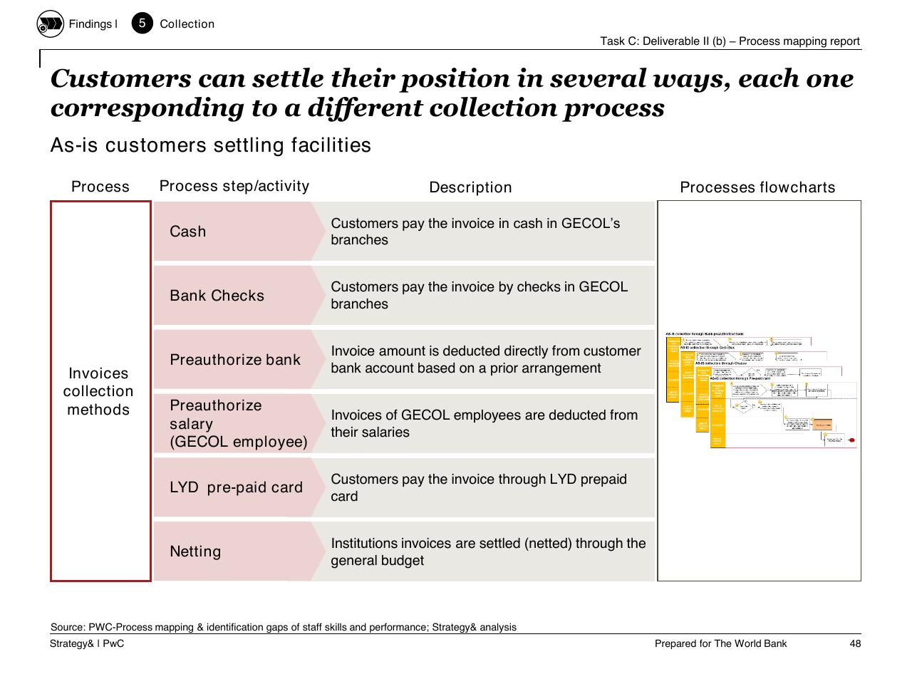 Table slide 49 from Task C Gecol Institutional Dev And Perform Improvement