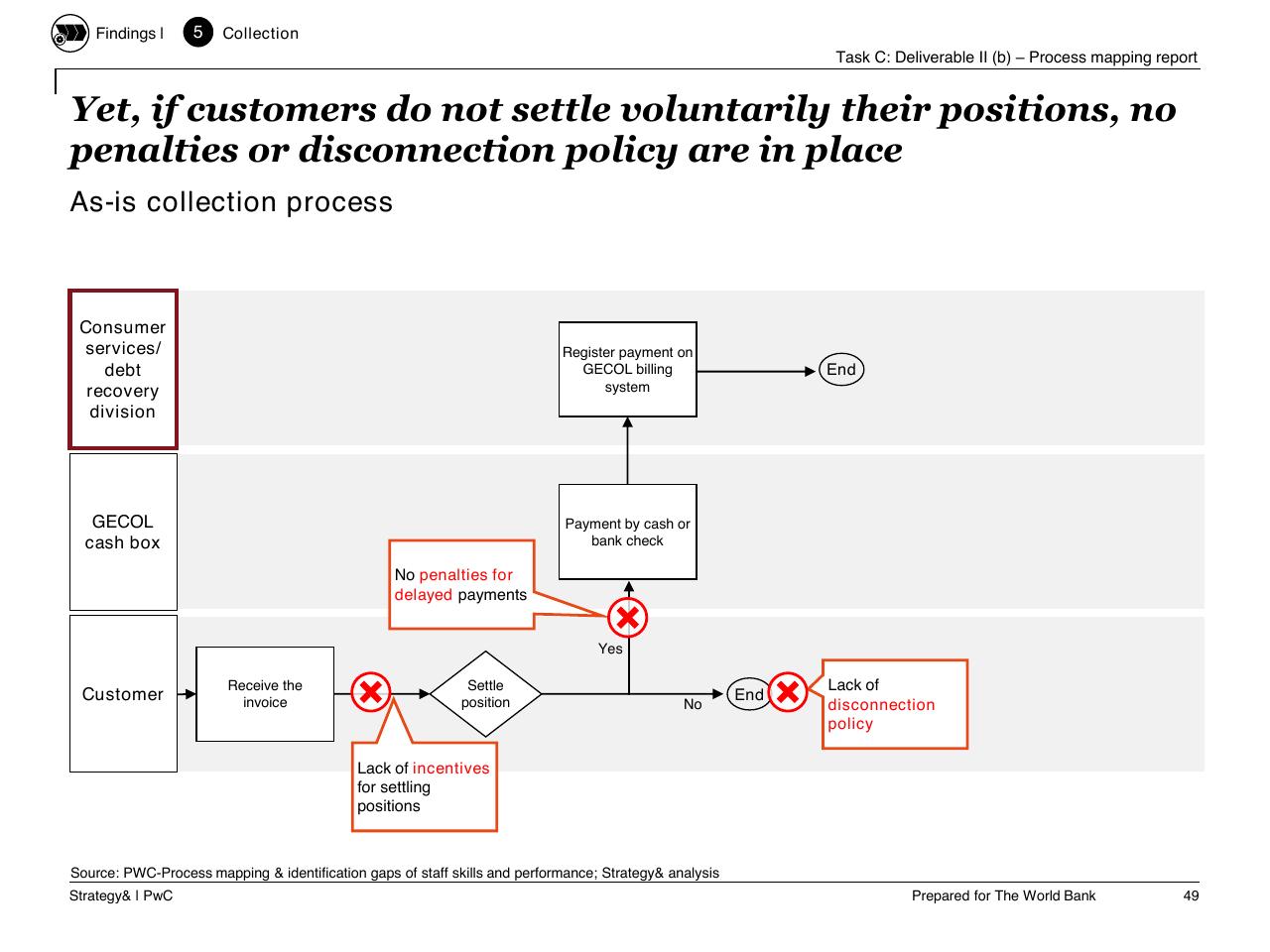 Process slide 50 from Task C Gecol Institutional Dev And Perform Improvement