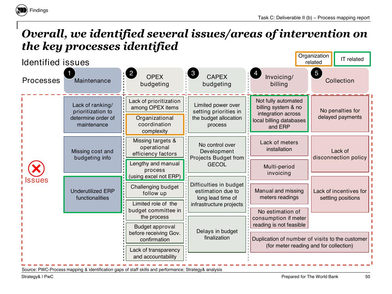 Table slide 51 from Task C Gecol Institutional Dev And Perform Improvement
